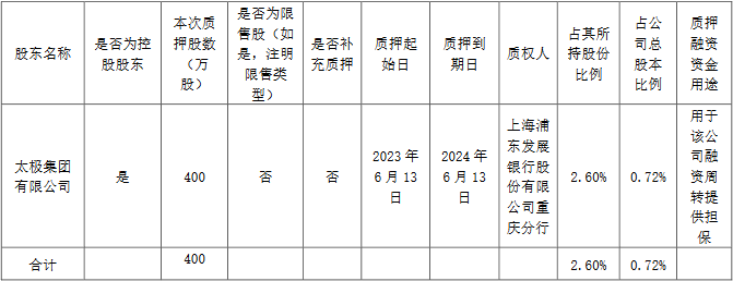 >太极集团：控股股东太极有限质押400万股