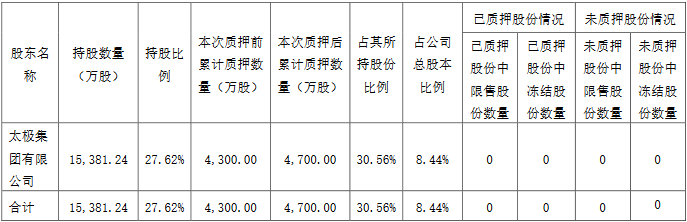 太极集团：控股股东太极有限质押400万股