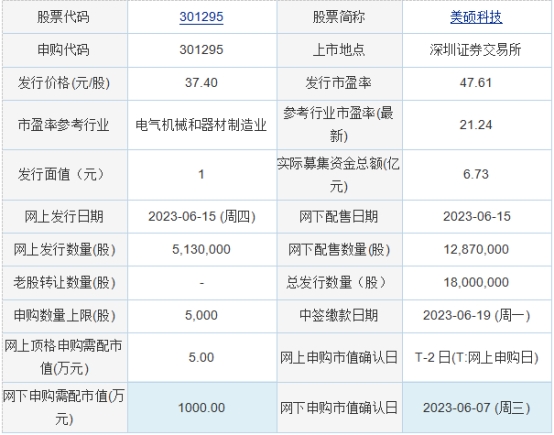 >今日申购：美硕科技、莱斯信息、东方碳素