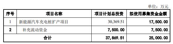 英杰电气定增募不超2.5亿获深交所通过 国泰君安建功