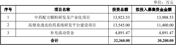 盘龙药业定增募不超3亿获深交所通过 中泰证券建功