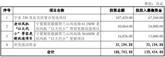 银星能源定增募不超13.9亿获深交所通过 中信证券建功