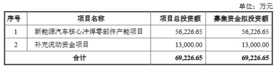 威唐工业拟定增募6.9亿获深交所通过 国金证券建功