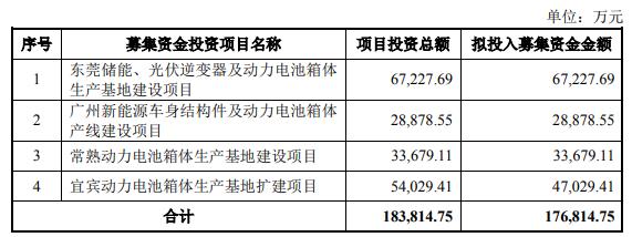 祥鑫科技拟定增募资不超17.68亿获通过 广发证券建功