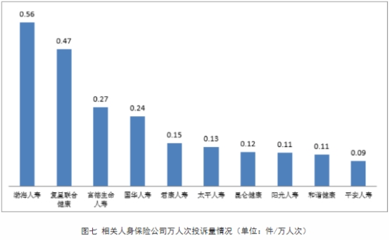 渤海人寿2023首季万人次投诉量居人身保险公司首位