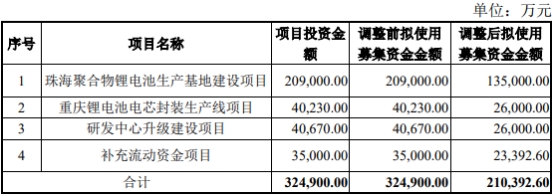 珠海冠宇募投变动收监管工作函 2021上市两募资共53亿