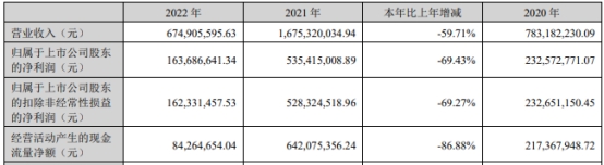 >破发股三元生物业绩降收问询函 上市即巅峰超募26.5亿