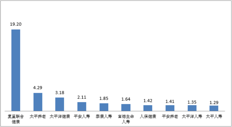 >首季保险消费投诉通报：复星联合健康2项投诉量居首