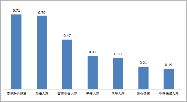 首季保险消费投诉通报：复星联合健康2项投诉量居首