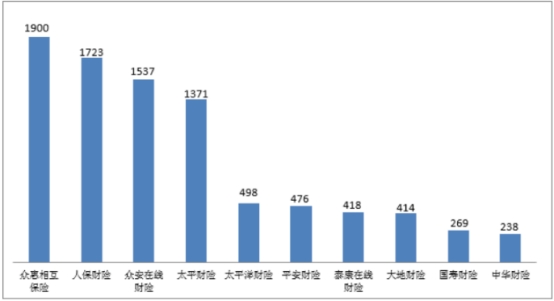 首季保险业消费投诉通报：众惠相互5项投诉量居首