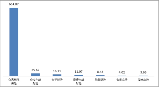 首季保险业消费投诉通报：众惠相互5项投诉量居首