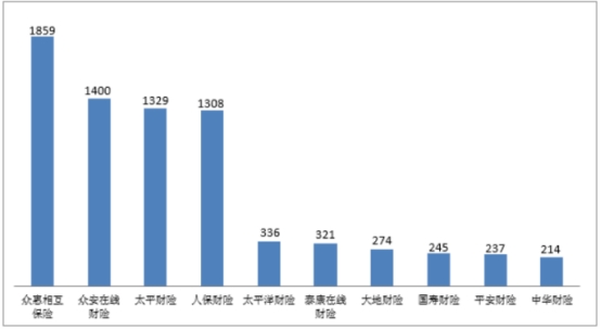 首季保险业消费投诉通报：众惠相互5项投诉量居首