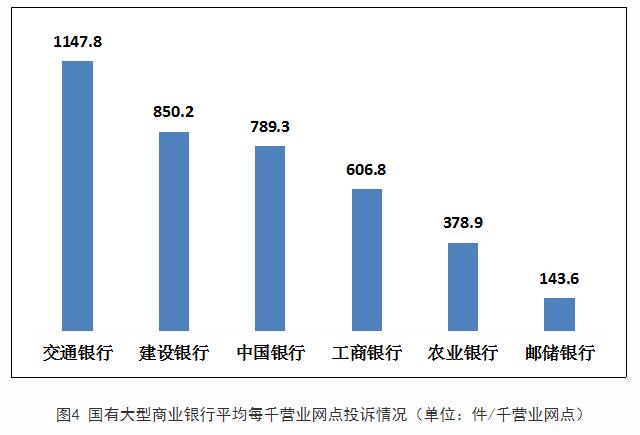 一季度银行业消费投诉通报：交通银行2项投诉量居首