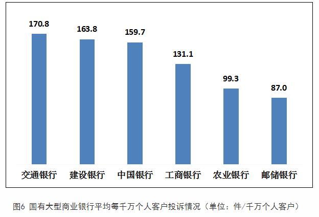 一季度银行业消费投诉通报：交通银行2项投诉量居首