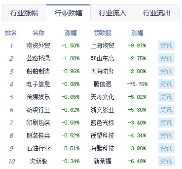 收评：创业板指涨3.44% 电力设备板块涨幅居前