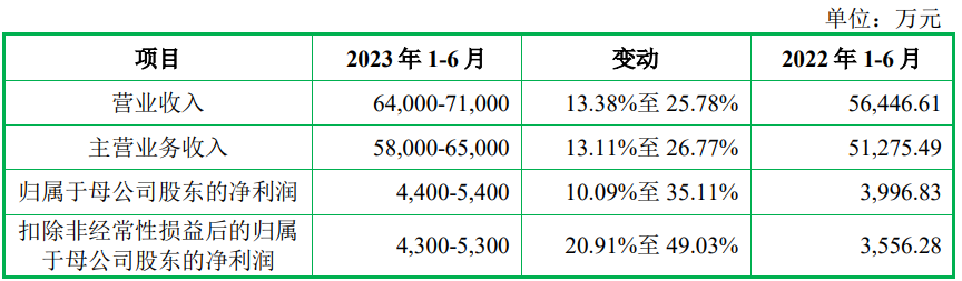 飞沃科技上市首日破发跌4% 超募3亿经营现金流三年负