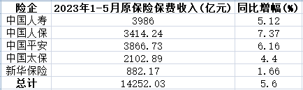 >A股五上市险企前5月保费收入1.43万亿 负债端持续改善