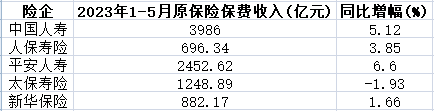 A股五上市险企前5月保费收入1.43万亿 负债端持续改善