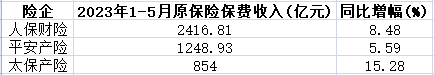 A股五上市险企前5月保费收入1.43万亿 负债端持续改善