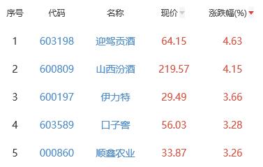 白酒概念板块涨0.07% 迎驾贡酒涨4.63%居首