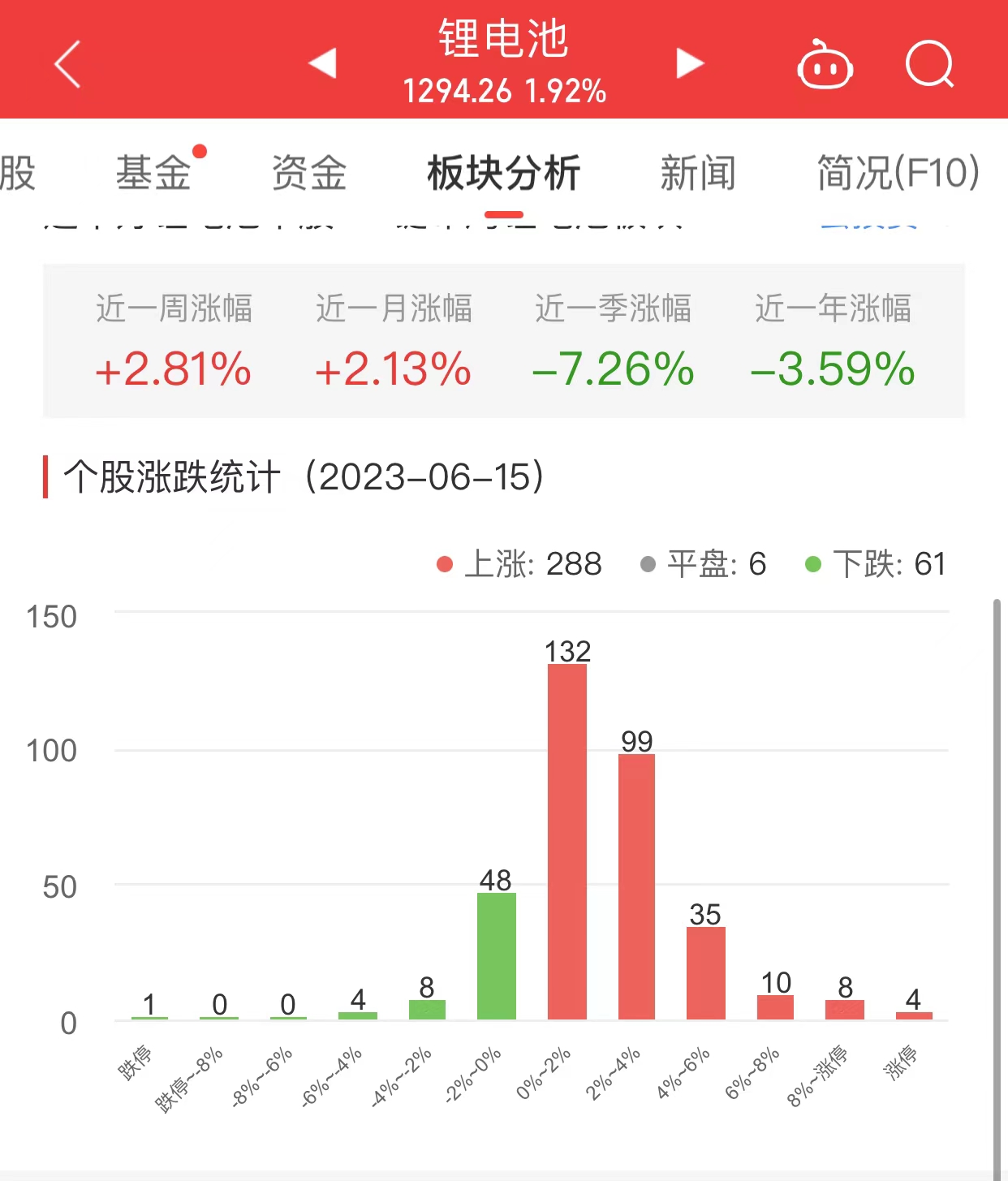 锂电池板块涨1.92% 科信技术涨16.74%居首