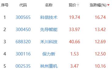 锂电池板块涨1.92% 科信技术涨16.74%居首