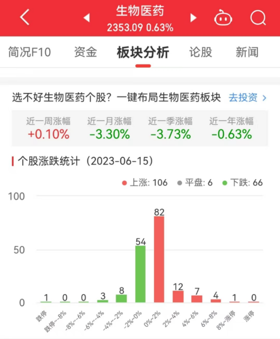 生物医药板块涨0.63% 福斯特涨8.48%居首