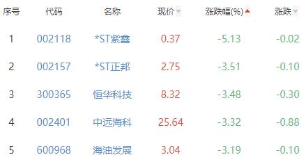 碳中和板块涨0.65% 科远智慧涨10.02%居首