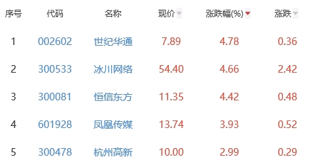 网络游戏板块跌0.9% 世纪华通涨4.78%居首