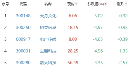 网络游戏板块跌0.9% 世纪华通涨4.78%居首