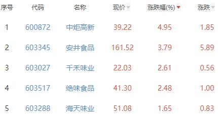 食品加工制造板块跌0.03% 中炬高新涨4.95%居首