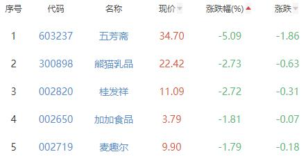 食品加工制造板块跌0.03% 中炬高新涨4.95%居首