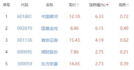 证券板块涨1.62% 中国银河涨6.33%居首