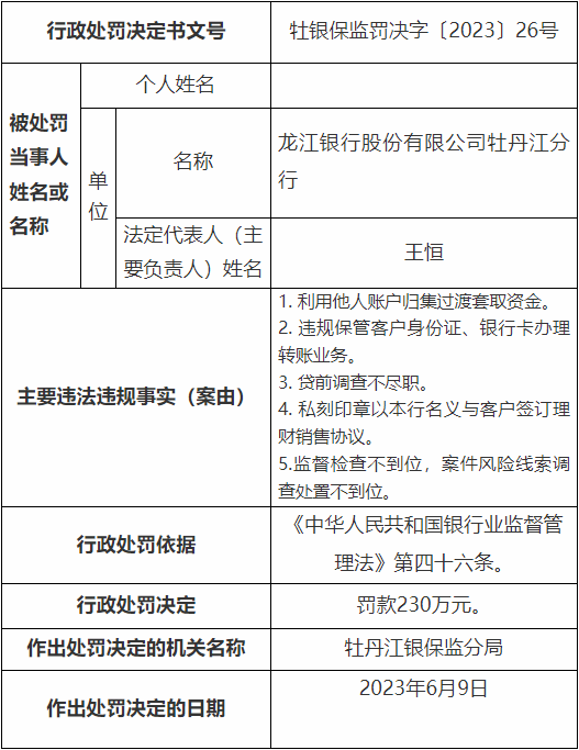 >龙江银行牡丹江5宗违法被罚230万元 贷前调查不尽职等