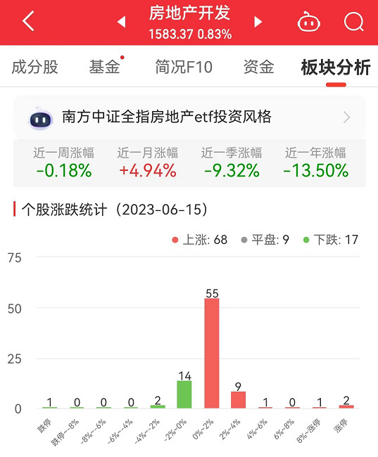 >房地产开发板块涨0.83% 天房发展涨9.95%居首