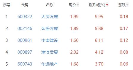 房地产开发板块涨0.83% 天房发展涨9.95%居首