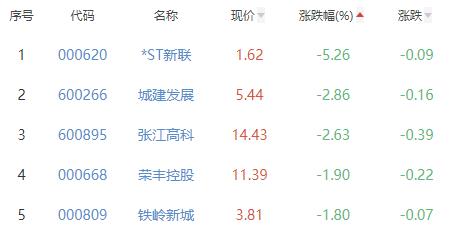 房地产开发板块涨0.83% 天房发展涨9.95%居首