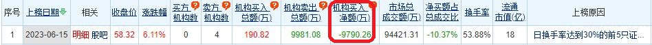 >丰立智能涨6.11% 机构净卖出9790万元