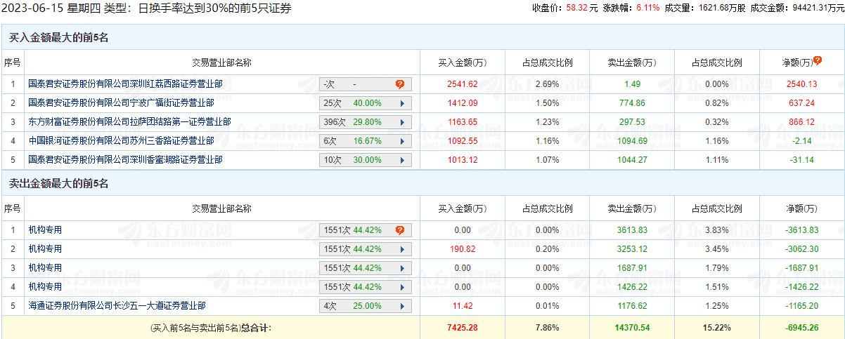 丰立智能涨6.11% 机构净卖出9790万元