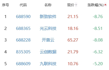 ChatGPT板块跌1.48% 南方精工涨10.04%居首