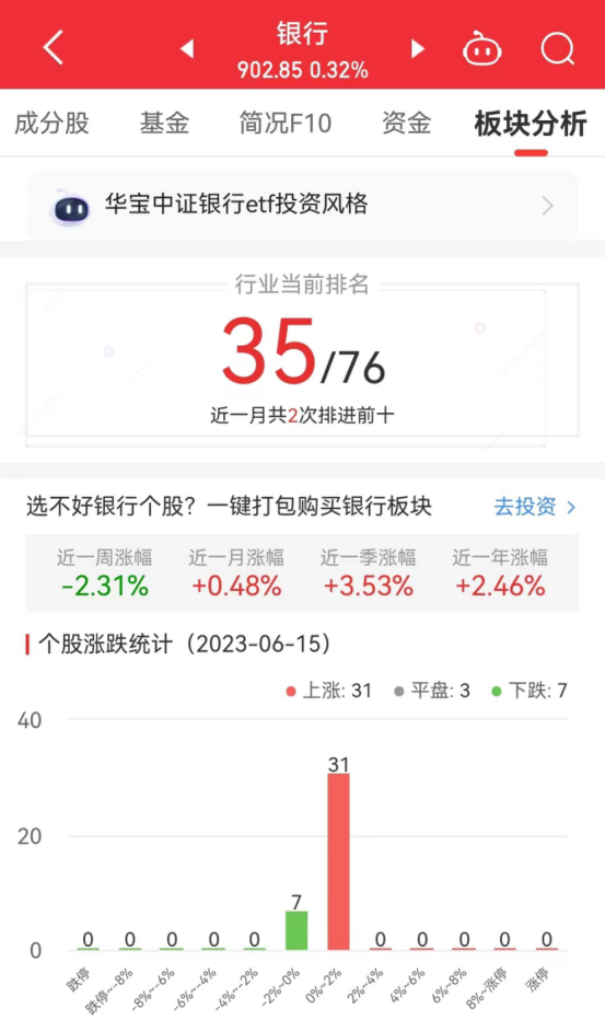 >银行板块涨0.32% 平安银行涨1.22%居首