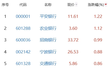 银行板块涨0.32% 平安银行涨1.22%居首