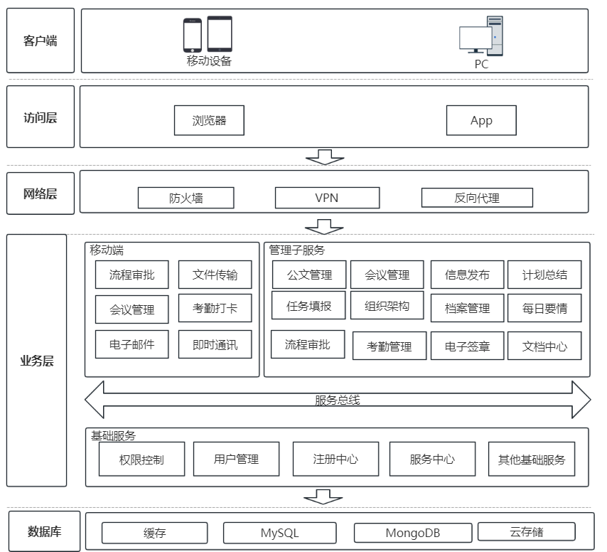 传统OA的上云之变，华为云618营销季OA上云解决方案体验