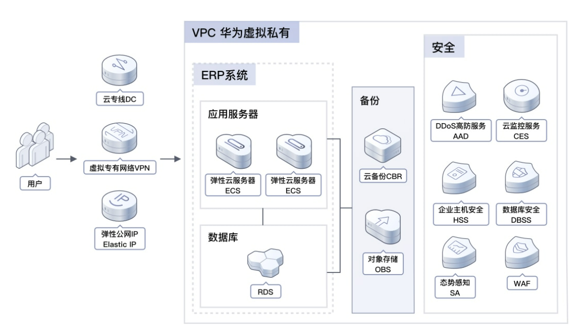 >如何通过ERP系统上云，加速实现企业数字化转型？