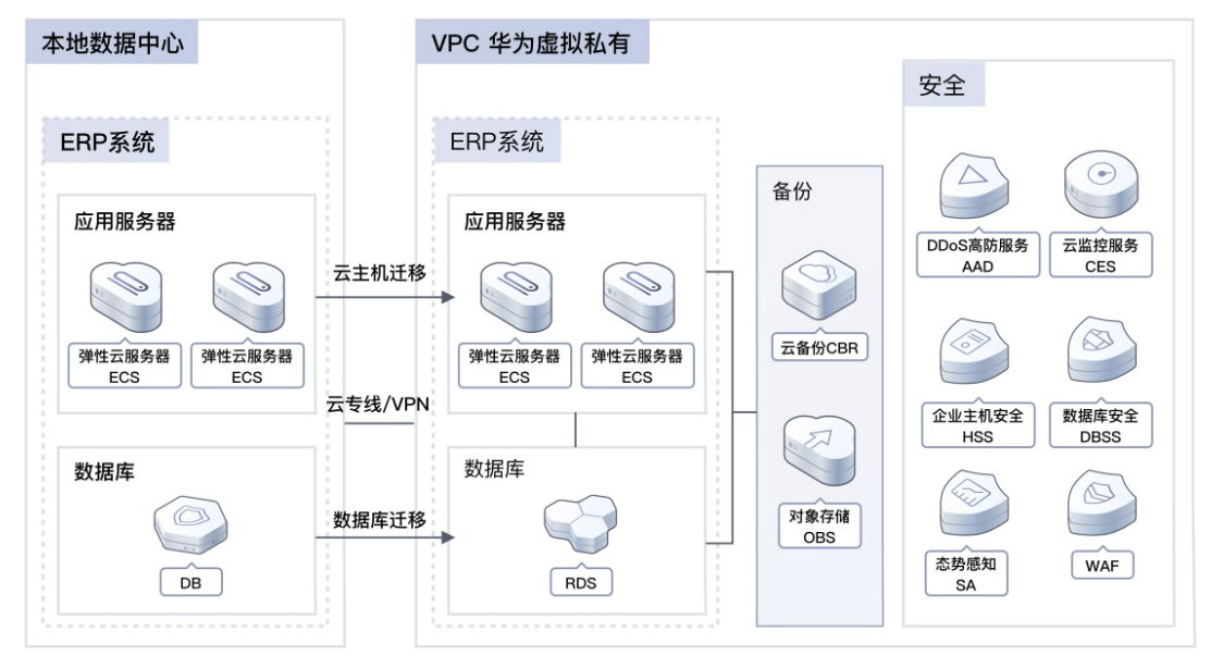 如何通过ERP系统上云，加速实现企业数字化转型？