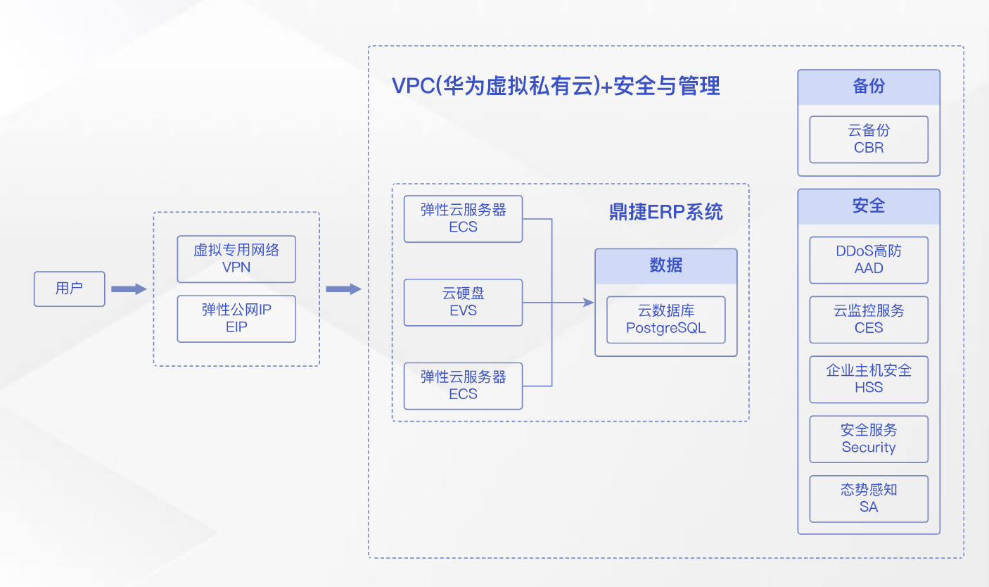 如何通过ERP系统上云，加速实现企业数字化转型？