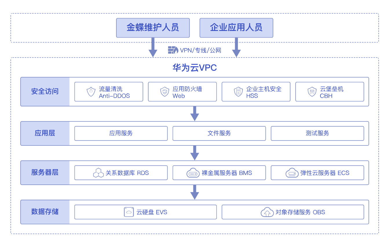 如何通过ERP系统上云，加速实现企业数字化转型？