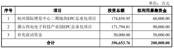 >东南网架不超20亿可转债获深交所通过 开源证券建功