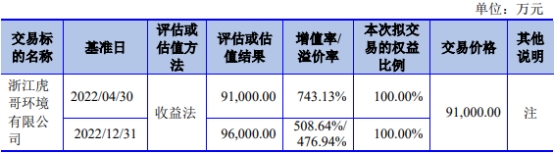 大地海洋拟9.1亿元买虎哥环境被否 为国金证券项目