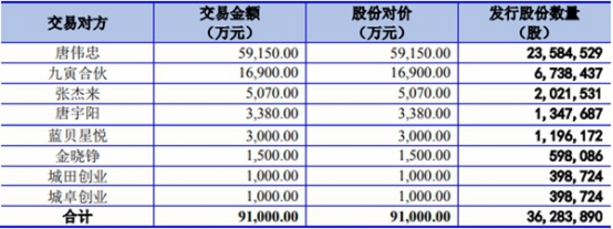 大地海洋拟9.1亿元买虎哥环境被否 为国金证券项目